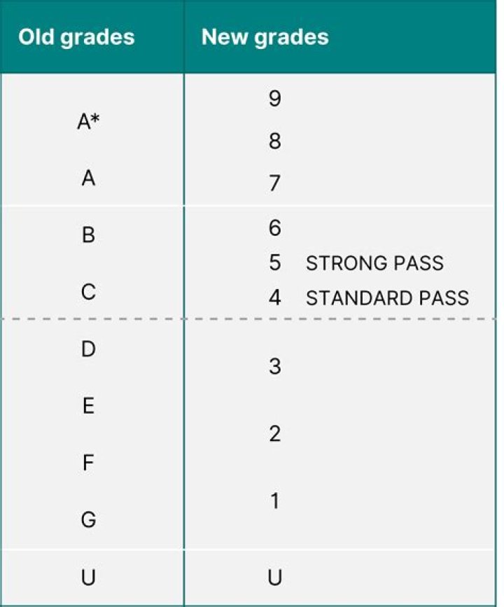 Are a level results being downgraded?