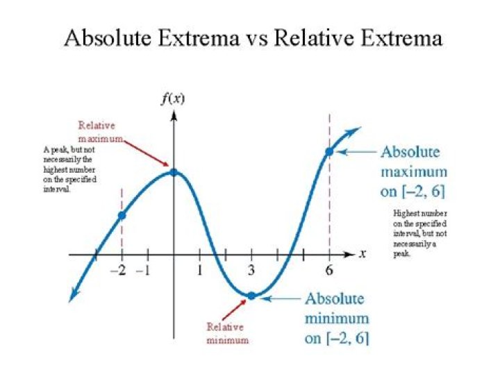 Are absolute extrema also relative extrema?