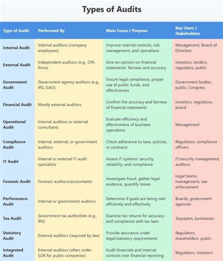 Are all audits attestations?