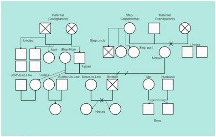 Are aunts and uncles immediate family?