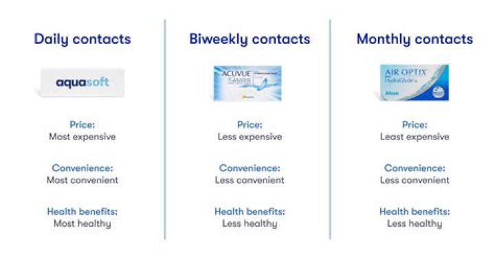 Are bi weekly contacts good?