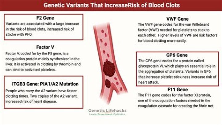 Are blood clots hereditary?