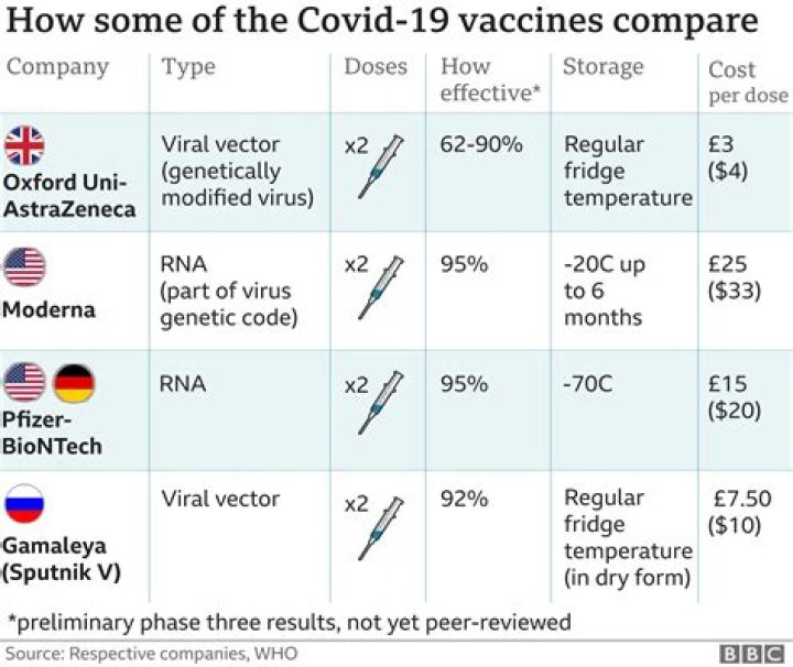 Are both doses of covid vaccine the same?