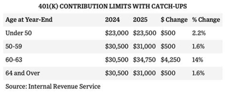 Are catch up contributions pre tax?