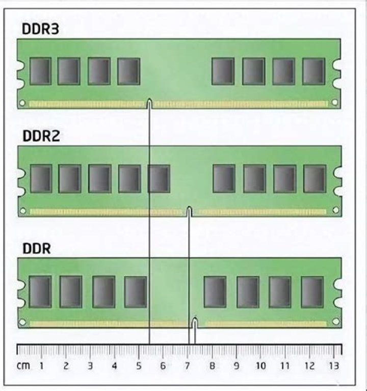 Are ddr2 and ddr3 compatible?