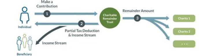 Are distributions from a crut taxable?