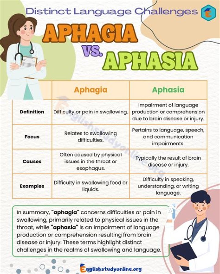 Are dysphagia and aphasia the same thing?