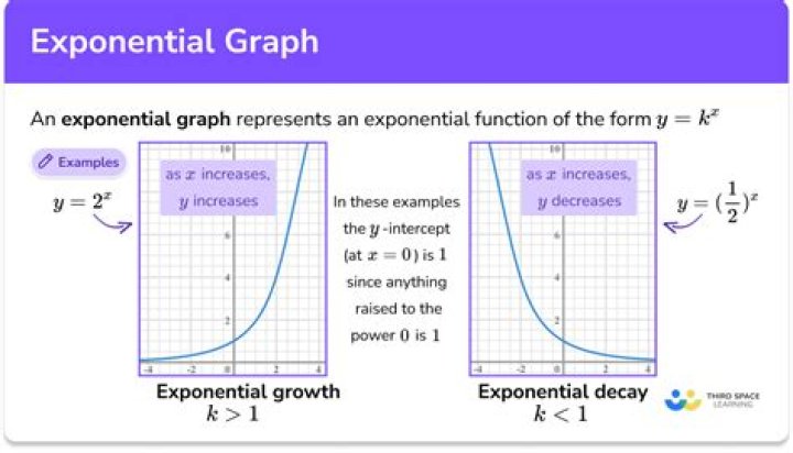 Are exponential functions increasing or decreasing?