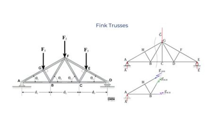 Are fink trusses self supporting?