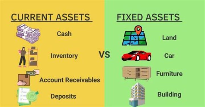 Are fixed assets current assets?
