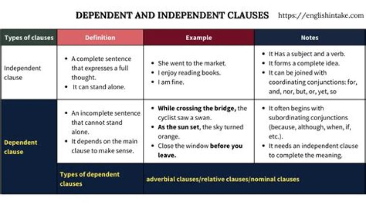 Are fragments and dependent clauses the same?