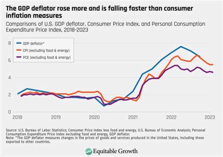 Are gdp deflator and price index the same?