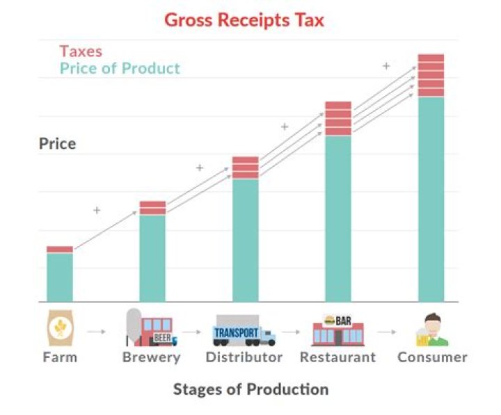 Are gross receipts the same as income?