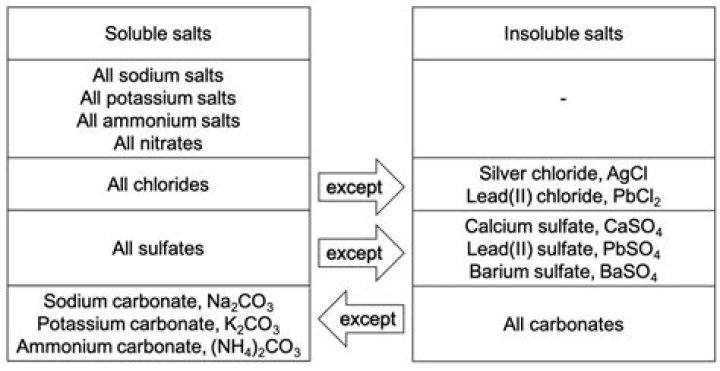 Are hydrated salts soluble?