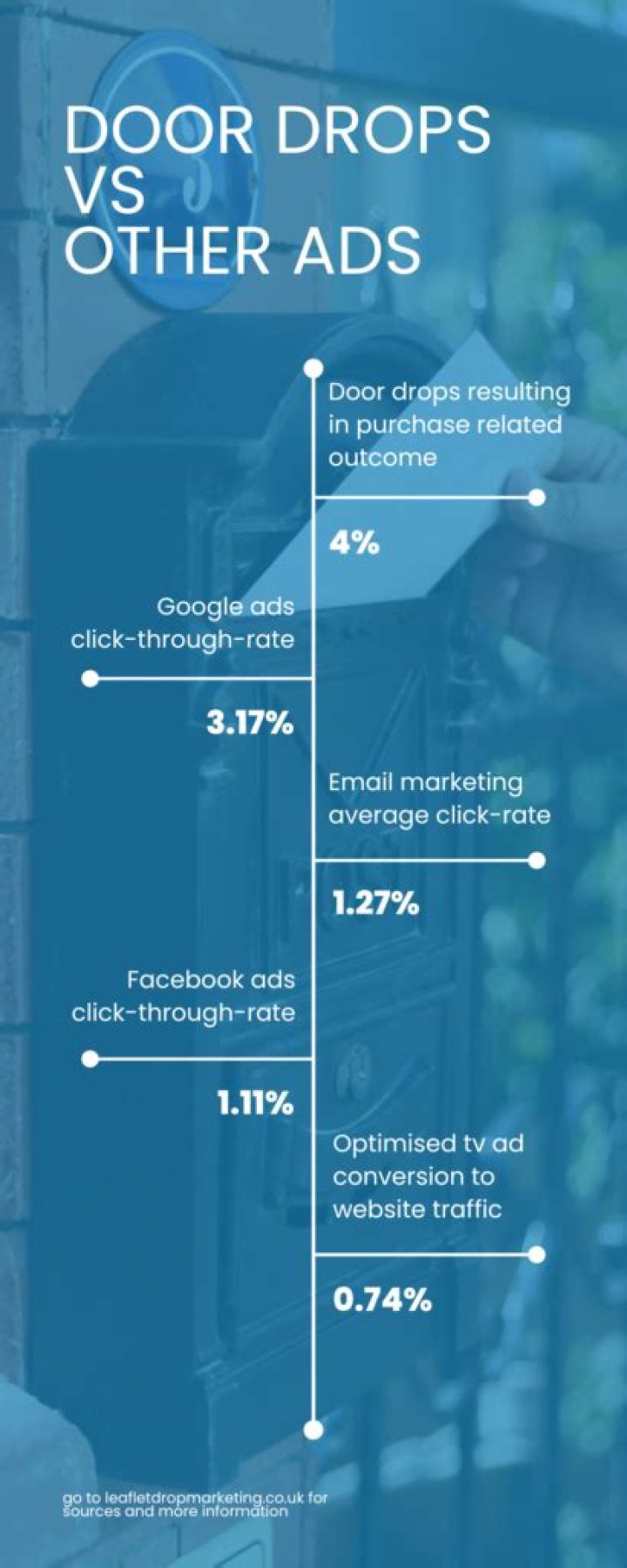 Are leaflet drops effective?