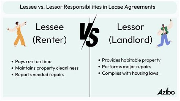 Are lessor and lienholder the same?