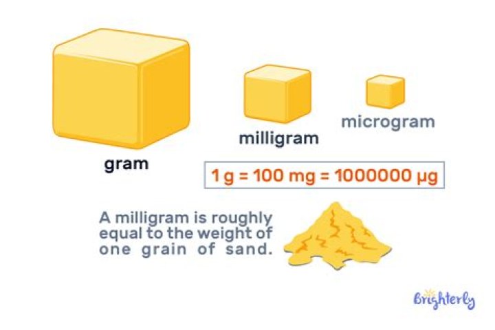 Are milliliters and milligrams the same?