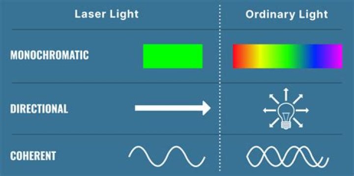 Are monochromatic light coherent?