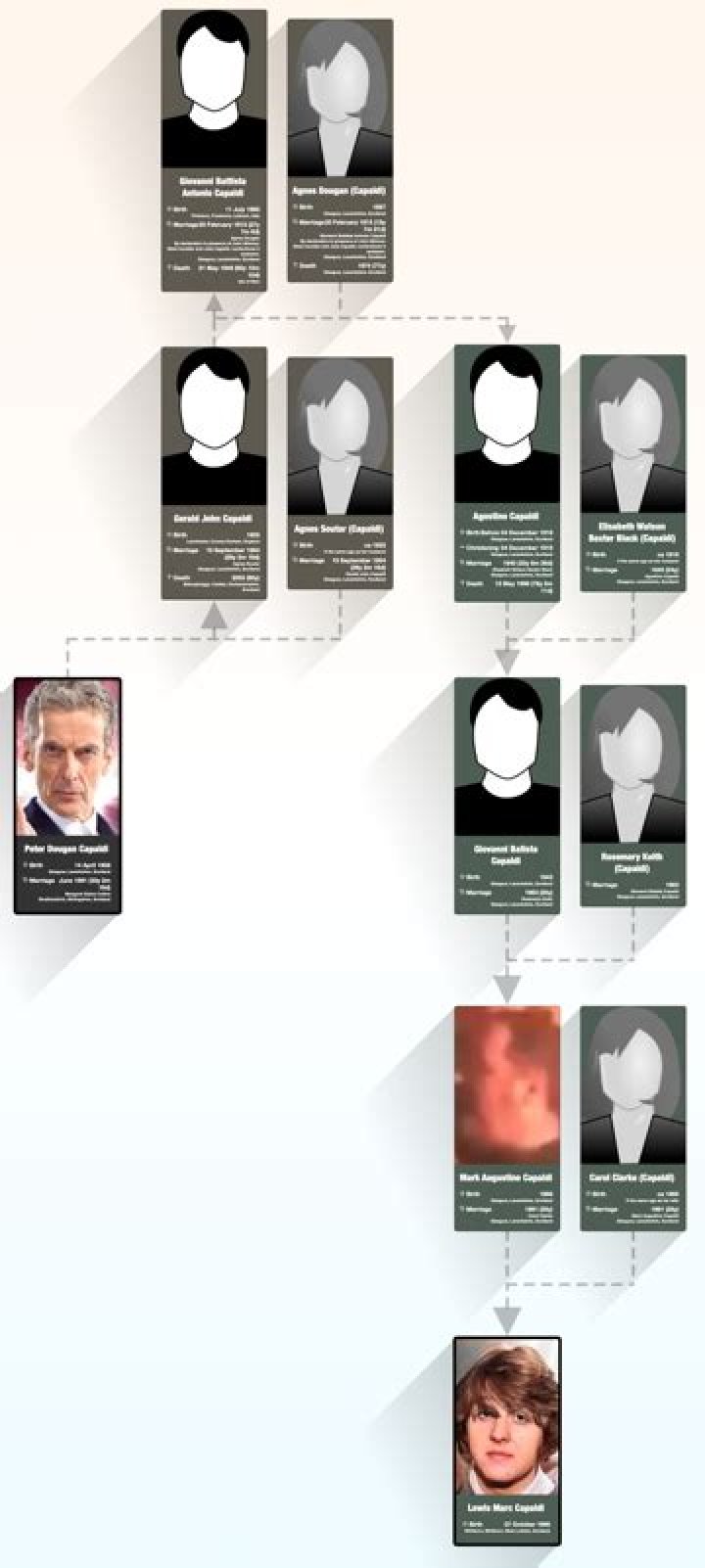 Are peter and lewis capaldi related?