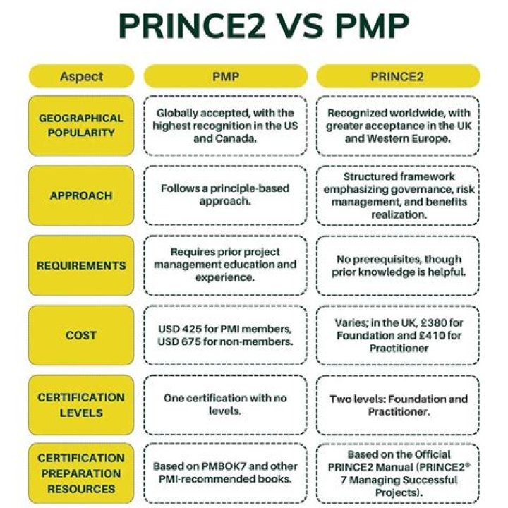 Are pmbok and prince2 mutually exclusive?