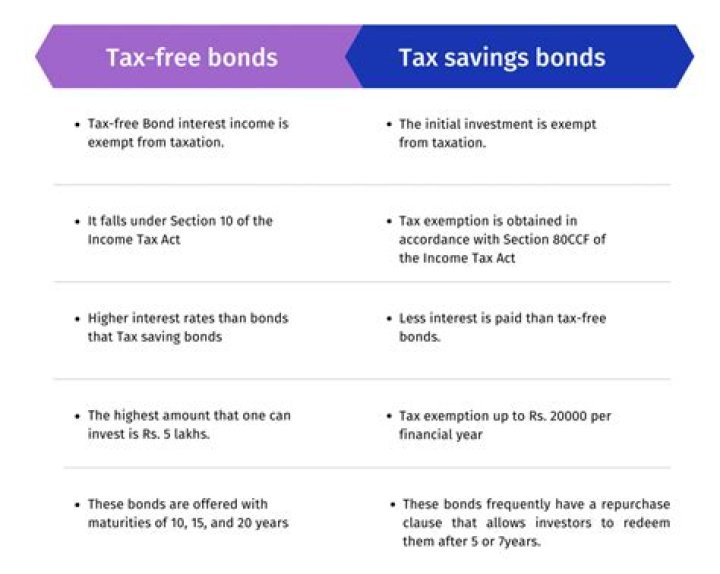 Are rbi bonds tax free?