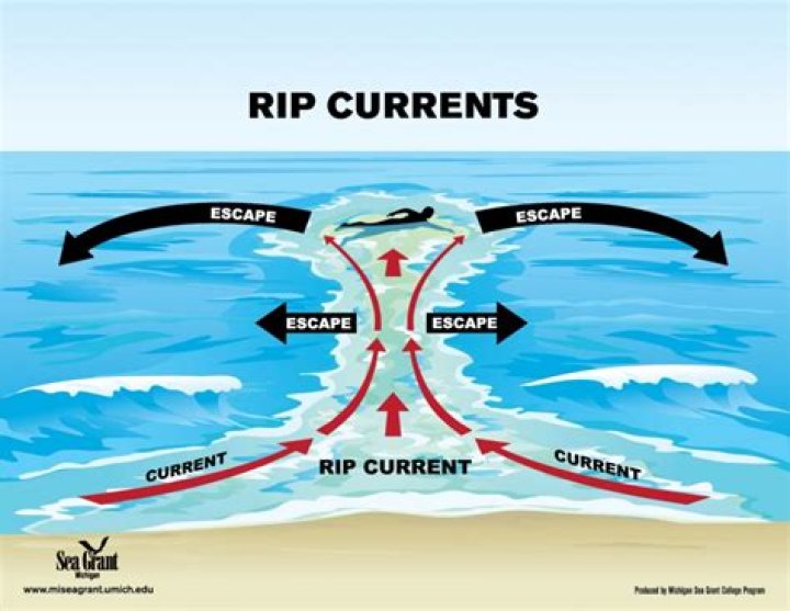 Are rip tides and rip currents the same?