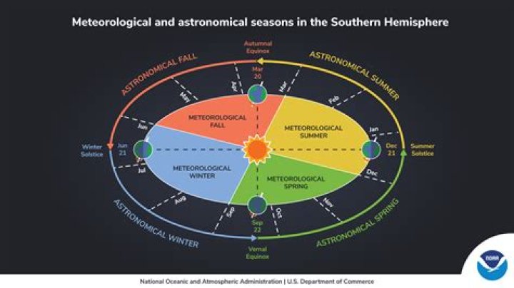 Are seasons reversed in the southern hemisphere?