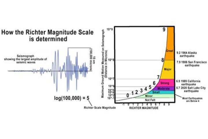 Are seismograph and richter scale the same?