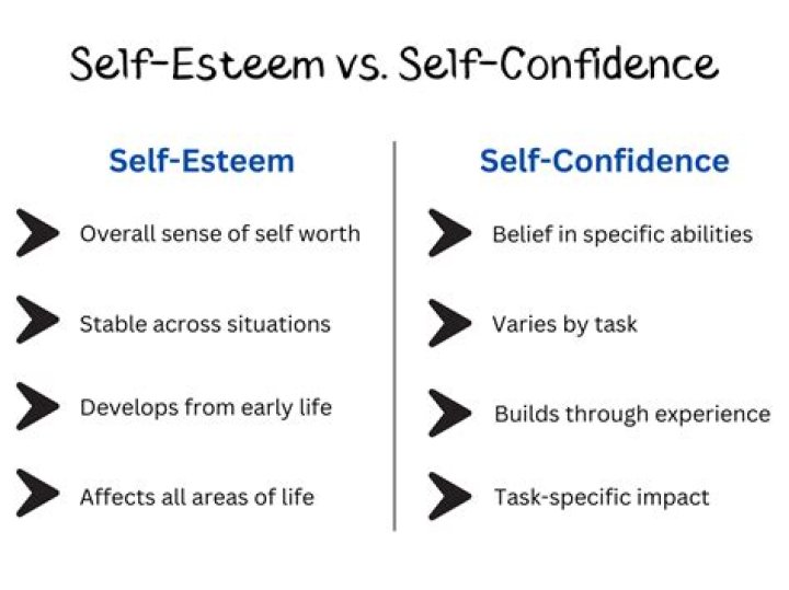 Are self esteem and self concept the same?