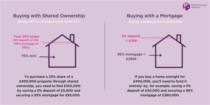 Are shared ownership worth it?