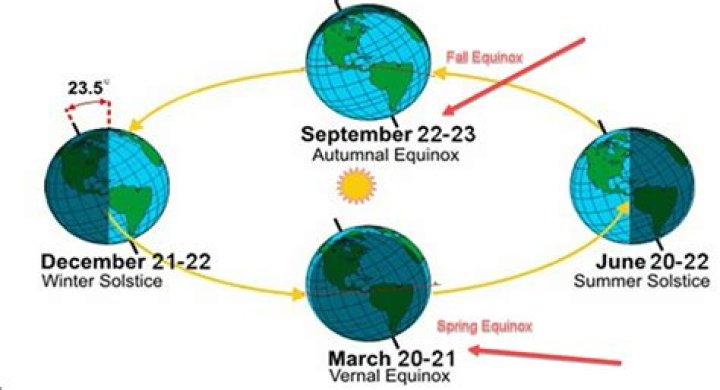 Are solstice and equinox?