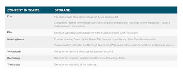 Are teams chats stored?