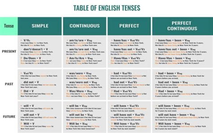 Are tenses in language?