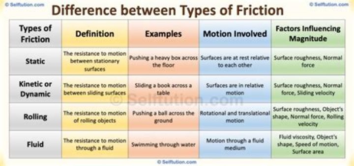 Are the four types of friction?