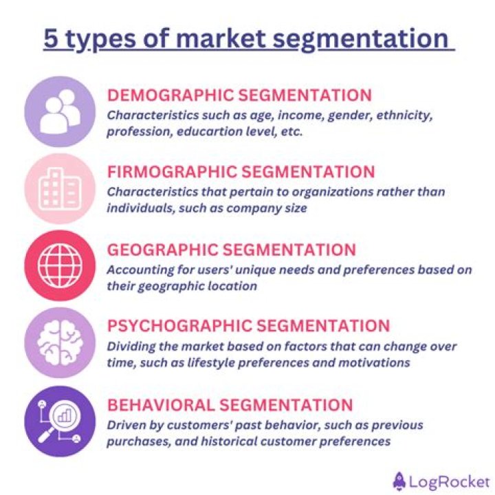 Are the methods of market segmentation?