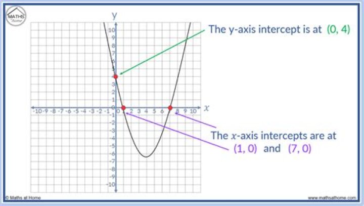 Are the x and y intercepts?