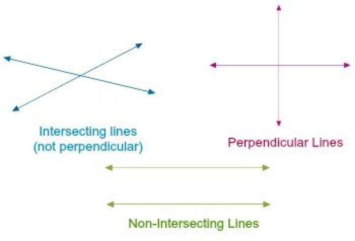 Are two lines perpendicular?