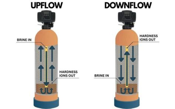 Are upflow water softeners better?