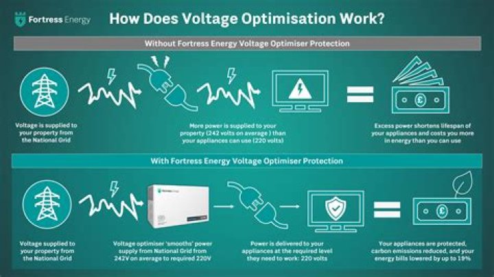 Are voltage optimiser worth getting?