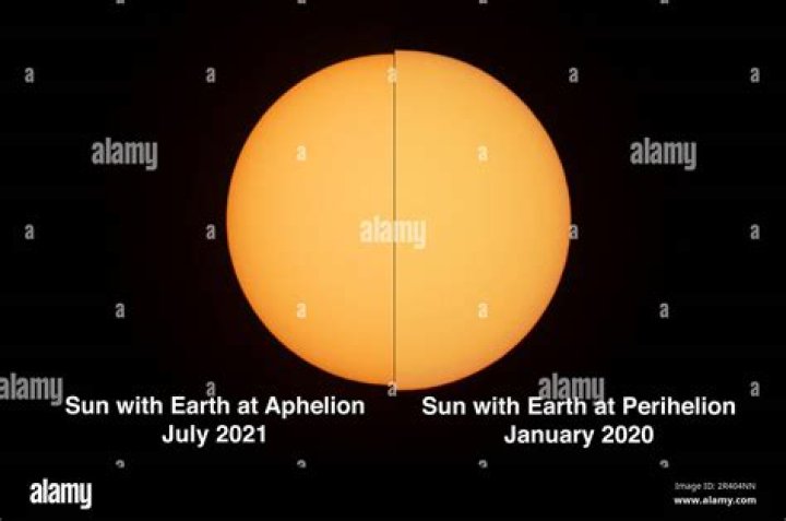 At aphelion and perihelion?