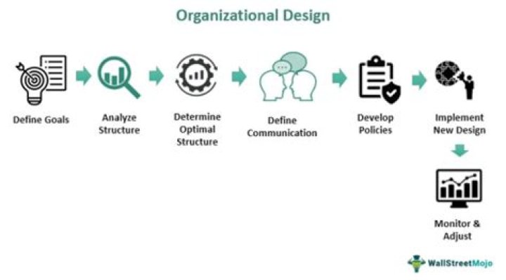 At is organizational design?