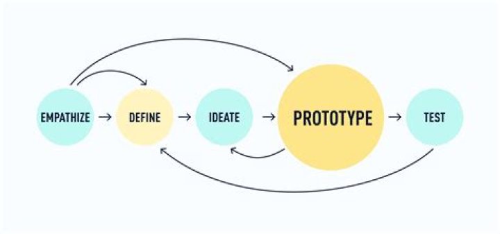 At the prototype testing stage?