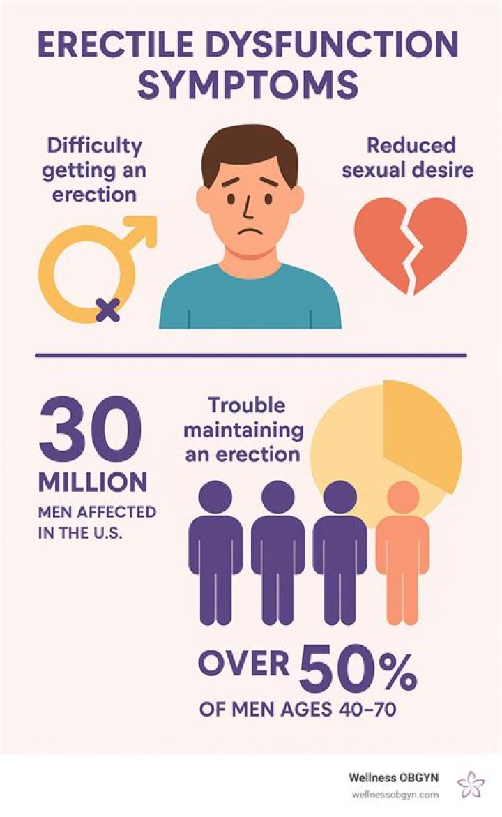 At what age does erectile dysfunction begin?