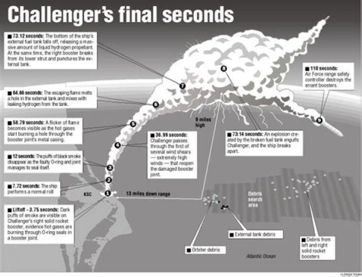 At what time did the challenger explode?