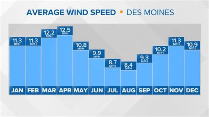 At what wind speed do you get whitecaps?