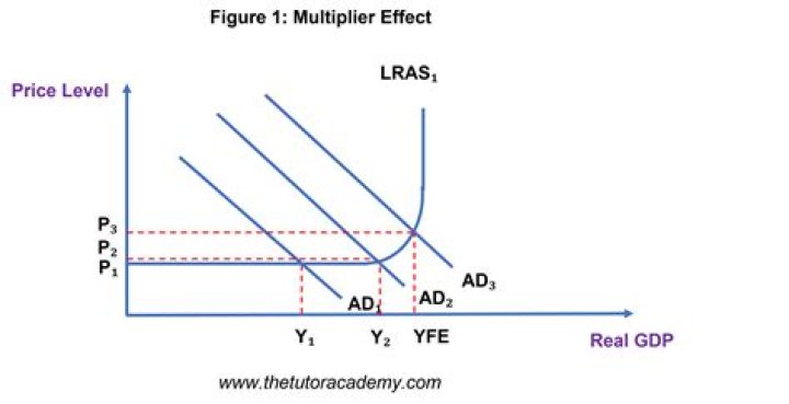 By a multiplier effect?