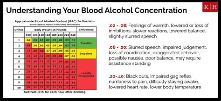 By blood alcohol concentration?