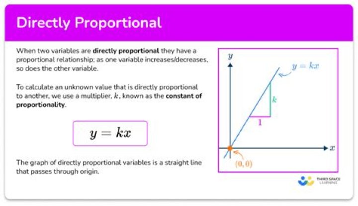 By directly proportional to?