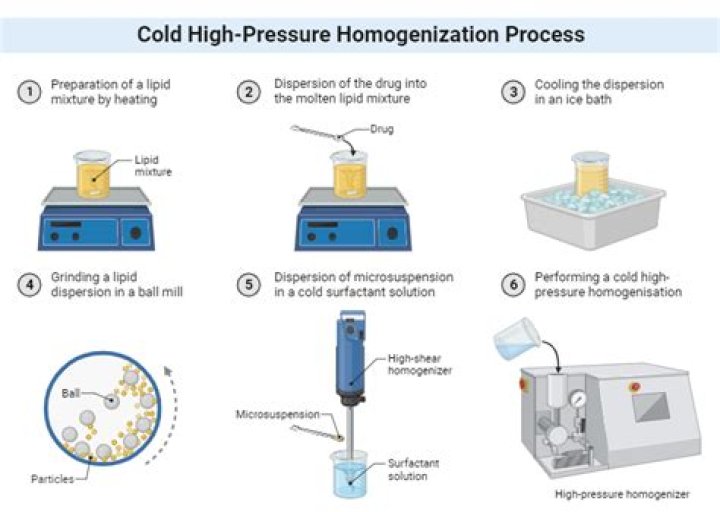 By high pressure homogenization?
