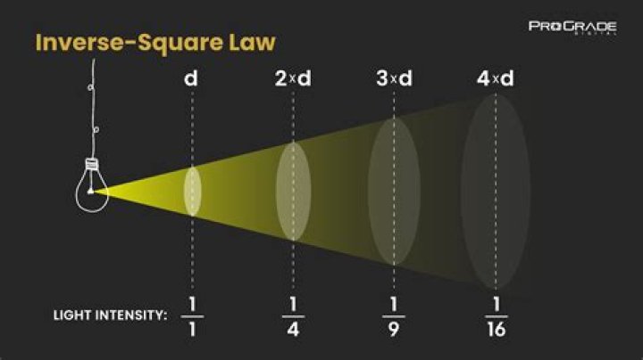 By the inverse-square law?